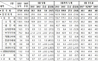 5월 국세수입 5조6000억원↑⋯누적 26조5000억원 더 걷혀