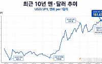 엔저의 역습⋯韓기업 수출에 부담, 물가는 일부 완충 [아시아 환율 비상]
