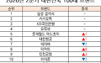 미래에셋증권, 100대 브랜드 12위로 상승…고객자산 800조 운용