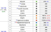 충북대·한국교통대 D등급 2회 누적…글로컬대학 지정취소 절차 착수