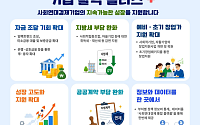사회적기업 등에 4조3000억원 금융지원⋯돌봄 등 4대 모델 추진