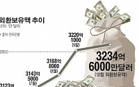 [숫자로 본 뉴스]10월 외환보유액 3234억달러 '사상 최고치'
