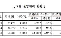 중견주택업체, 7월 7549가구 분양