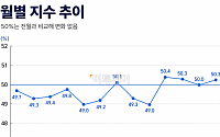 중국 6월 제조업 PMI 50.3⋯AI 수출 호조 덕에 확장국면 재진입