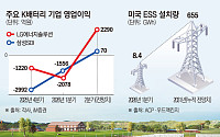 흑자 보이는 LG엔솔·삼성SDI…ESS 타고 반등 채비