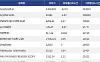 [넥스블록][핫 NFT] Courtyard.io, 일 거래량 44만4039달러 1위… 바닥가 0.46달러