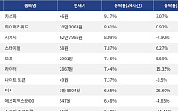 [넥스블록][코인시황] 카스파 9.17% 상승, Velvet 14.42% 하락
