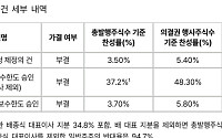 VIP운용 "월덱스 임시주총 안건 전부 부결…이제 회사가 응답해야"