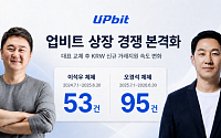 [넥스블록]업비트 원화 상장 속도 1.8배 빨라졌다, 오경석 체제 1년 95건