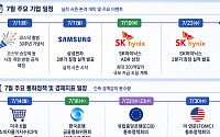 7월 국내 증시 갈림길 선다⋯‘삼전닉스’ 사상 최고 실적 vs 금리 인상 공포