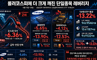 ‘롤러코스피’에 더 크게 깨진 삼전ㆍSK하닉 레버리지 ETF…반등에도 두 자릿수 손실