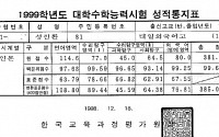 스윗소로우 상위 1% 성적표… 성진환 전국 상위 0.17% 위엄