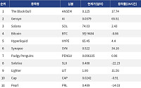[넥스블록][인기 검색 코인 톱15] AI와 디파이로 쏠린 시선…Gensyn·Synapse 급등 부각