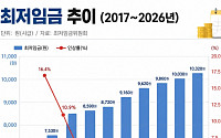 최저임금 2차 수정안도 평행선⋯노동계 "16.3% 인상" vs 경영계 "동결"