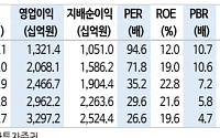 신한투자證 "삼성바이오, 2분기 선방에도 파업·임단협 리스크에 목표가 180만원 ↓"