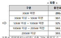 8월부터 전기차 공공 완속충전요금 9% 인하…324.4→295원