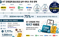KT, 간편결제 7주년 이벤트…순금 1돈·7000포인트 증정
