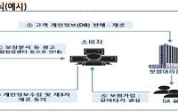 "보험점검센터 아닙니다"…금감원, 민간 DB업체 꼼수 영업에 소비자경보 '주의' 발령