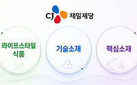 CJ제일제당, '라이프스타일식품·기술소재·핵심소재'로 사업구조 대전환