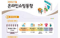 'K-뷰티'가 이끈 5월 온라인쇼핑…역대 두 번째 규모