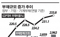 한국 부채규모 3000조원 육박…반년만에 100조 늘어