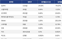 [넥스블록][코인시황] 밈코어 24.00% 상승, 셀레스티아 8.71% 하락