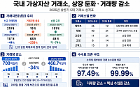 신규 상장 급감·거래량 반토막… 쪼그라든 거래소 시장[가상자산 거래소 재편①]
