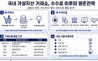 지분투자·신사업으로 활로 모색[가상자산 거래소 재편③]