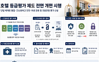 호텔 등급평가, 1~5성급 기준 단일화...업계 부담 대폭 낮춘다