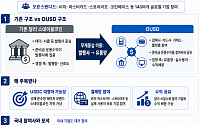 테더·서클 스테이블코인 양강 체계 흔드나…전문가들이 본 OUSD의 파급력