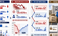 48조 외인 매도에 연금 리밸런싱까지…9000선 재탈환 막는 ‘수급 모래주머니’