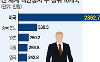 미국, 주식 대박에 작년 백만장자 하루 1200명 탄생…한국, 부자 수 세계 8위