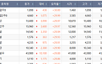 [급등락주 짚어보기] ‘호남권 반도체’ 훈풍에 건설ㆍ전력주 상한가⋯금호건설ㆍ대원전선↑