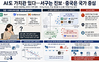 AI도 가치관 있다…서구는 진보·중국은 국가 중심