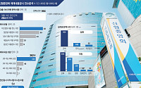 [단독] 한도부터 심사·사후관리까지⋯대출 전 과정 ‘구멍’ [신협, 그들만의 왕국 ④]