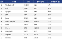 [넥스블록][인기 검색 코인 톱15] dYdX 34%·Based 36% 급등…디파이 테마에 검색 관심 집중