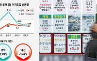 반도체 호재 안 통하는 평택·이천…동탄 규제 풍선효과도 ‘글쎄’