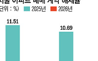 대출 규제에 계약 더 신중해졌다⋯서울 아파트 계약해제율 '뚝'