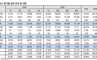 IBK투자證 “SK하이닉스, Agent AI 생태계 중심에 섰다⋯목표가 400만원”