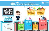 6월 소비자물가 3.2%↑…석유류 급등에 30개월 만에 최대폭 상승 [상보]