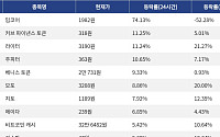 [넥스블록][코인시황] 밈코어 74.13% 급등, 월드코인 11.07% 하락