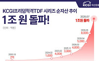 KCGI자산운용, 프리덤적격 TDF·TIF 순자산 1조 돌파…독립계 운용사 첫 '1조 클럽'
