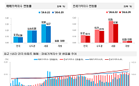 동탄, 또 전국 최고 상승률⋯기흥·구리도 들썩