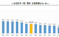 [통합돌봄 100일] 서비스연계 3만7000여명, 전남·광주 최대