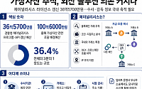 수사정보ㆍ거래판단 해외 플랫폼 의존⋯가상자산 ‘정보주권’ 도마