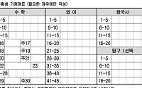 올해 수능 달라진다⋯수험표 뒷면에 '가채점표' 제공