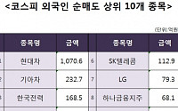 [코스피 외국인 순매도 상위 10개 종목]