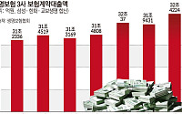 보험계약대출 규모 확대…생보사로 몰리는 ‘빚투-급전’ 수요