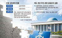 금융당국도 인정한 한계⋯감독체계 손질 불가피 [신협, 그들만의 왕국 ⑦]