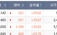 [급등락주 짚어보기] ‘호남 반도체 메가 프로젝트’ 기대에 진흥기업 상한가⋯콘텐트리중앙 下